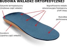 Wkładki ortopedyczne